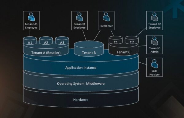 Multi-Tenant SaaS Architecture Planning
